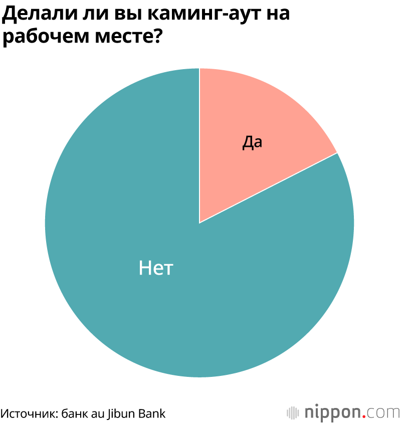 Результаты опроса показывают, что в 50% случаев на рабочих местах не существует системы поддержки ЛГБТ