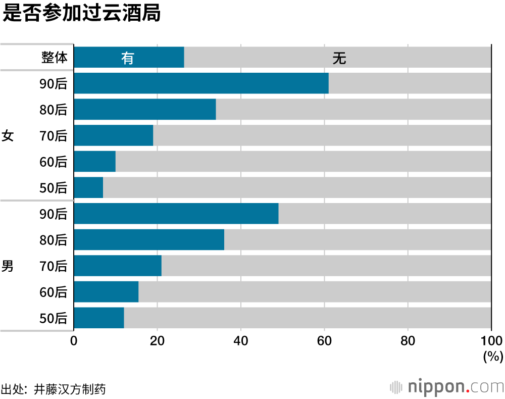 疫情导致“宅家喝”增多，参加云酒局的人达26%