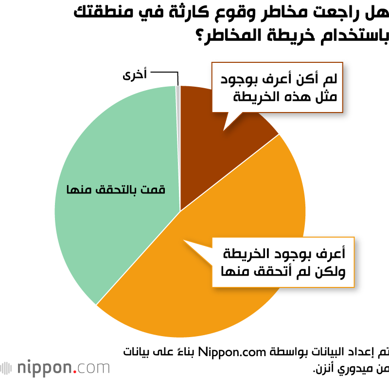 مسح: العديد من الأسر اليابانية لم تقم بتخزين الإمدادات الغذائية لحالات الطوارئ