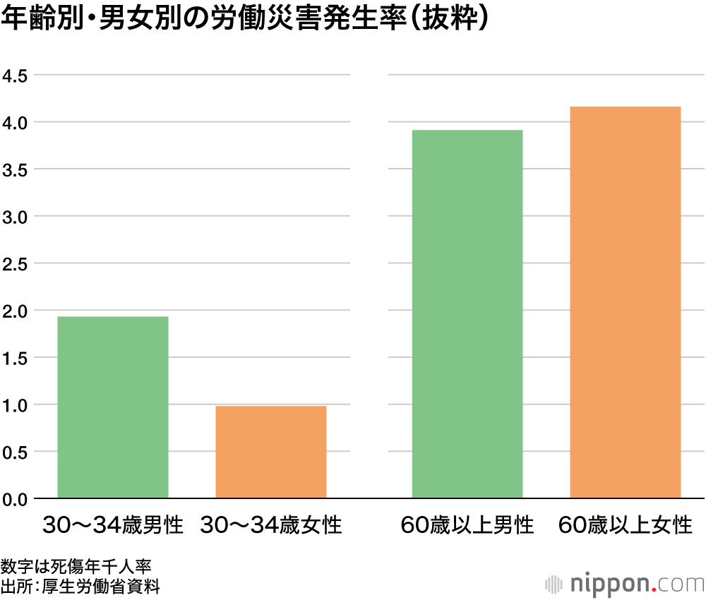 年齢別・男女別の労働災害発生率（抜粋）