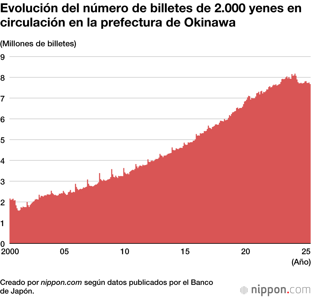 Evolución del número de billetes de 2.000 yenes en circulación en la prefectura de Okinawa
