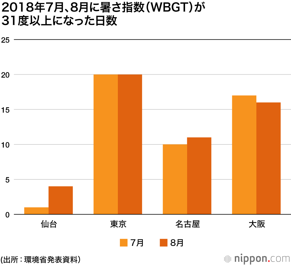 東京の夏は「最悪」を想定せよ：迫られる酷暑、ゲリラ豪雨などへの対策