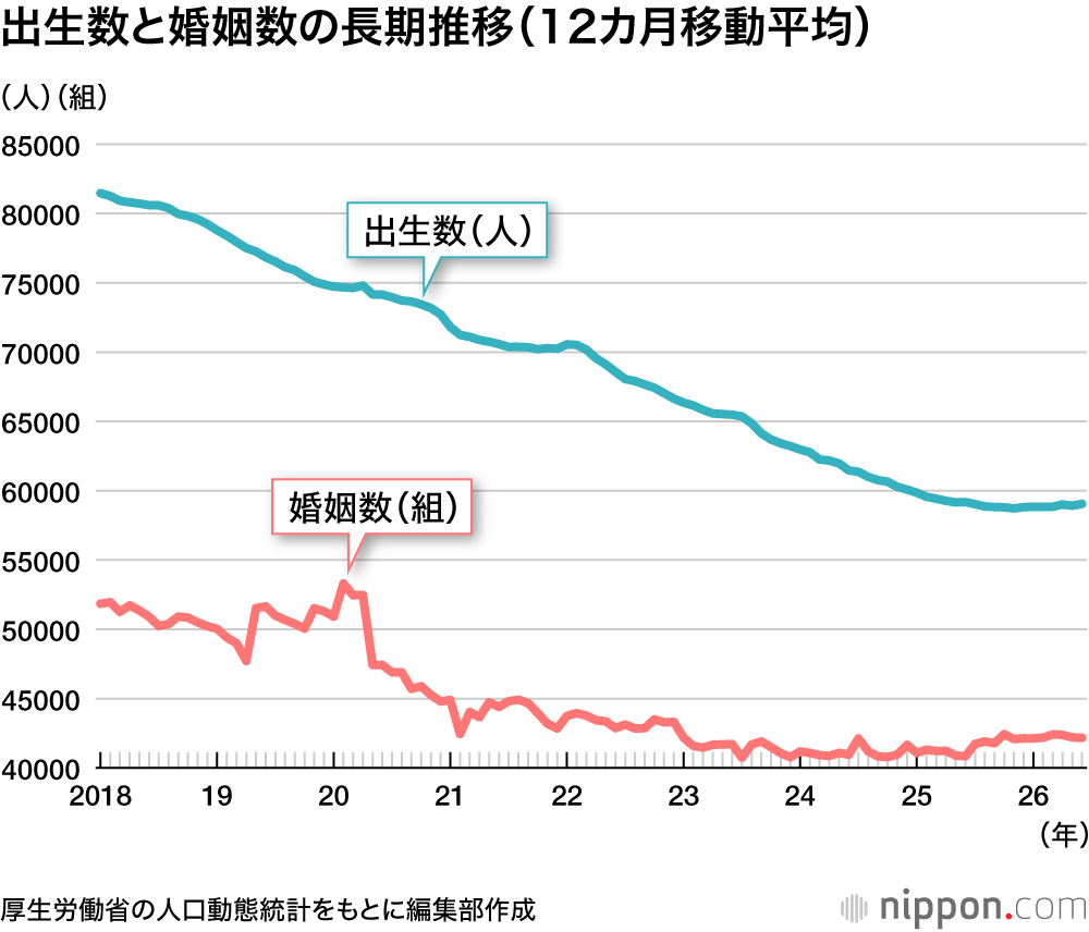 出生数と婚姻数の長期推移（12カ月移動平均）