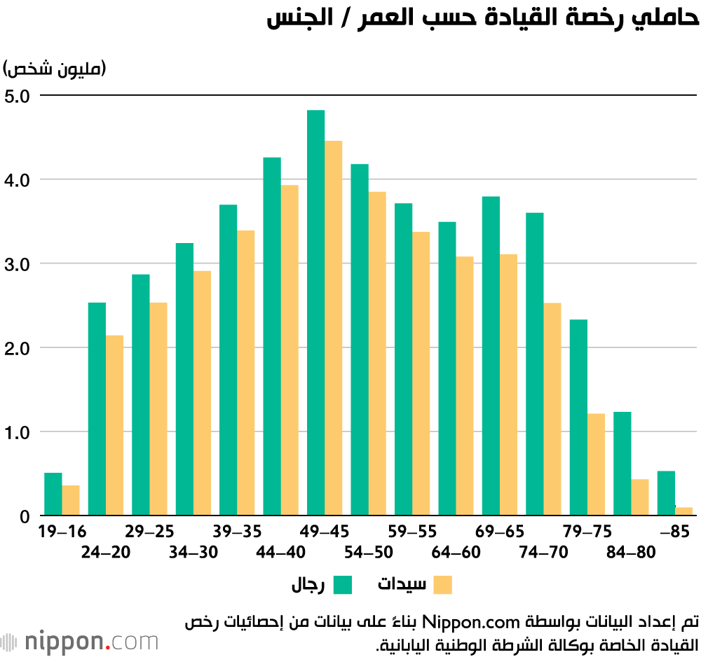 أكثر من نصف مليون ياباني يعيدون رخص قيادتهم طواعية في عام 2019 