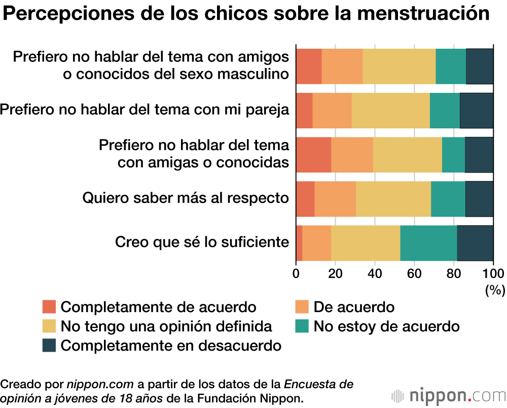 Jóvenes japoneses opinan que es necesario que los chicos sepan más sobre la menstruación