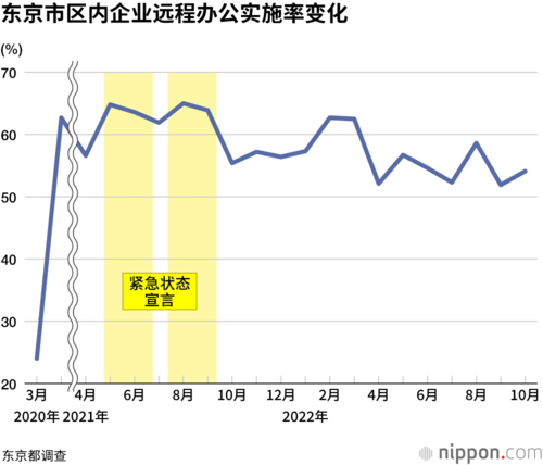东京市区内企业远程办公实施率变化