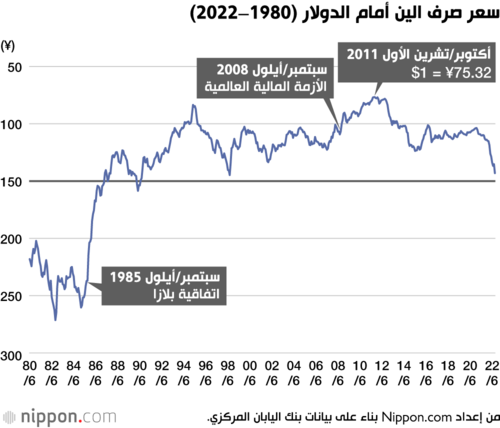 سعر صرف الين أمام الدولار (1980–2022)
