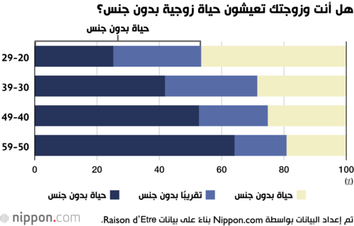 هل أنت وزوجتك تعيشون حياة زوجية بدون جنس؟