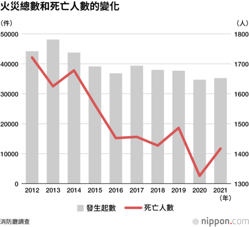 火災總數和死亡人數的變化