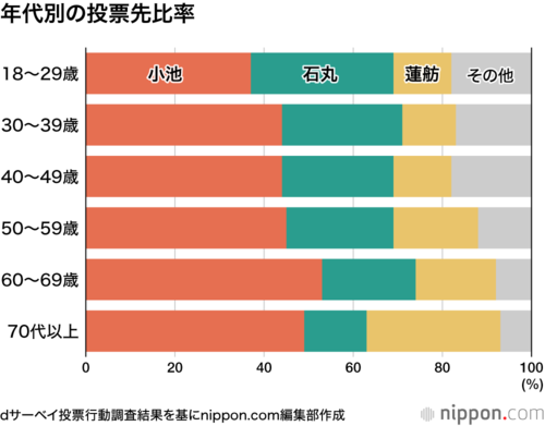 年代別の投票先比率