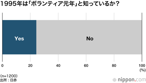 1995年は「ボランティア元年」と知っているか?