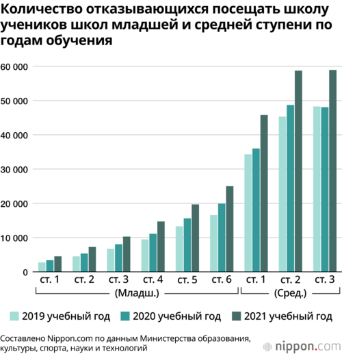 Количество отказывающихся посещать школу учеников школ младшей и средней ступени по годам обучения