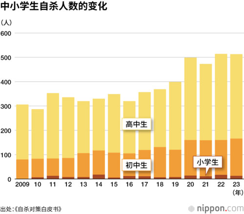 中小学生自杀人数的变化