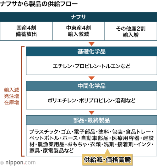 ナフサから製品の供給フロー