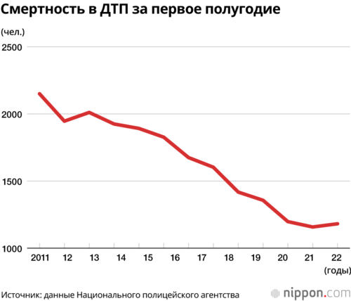 Смертность в ДТП за первое полугодие