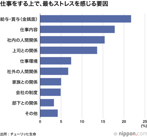 仕事をする上で、最もストレスを感じる要因