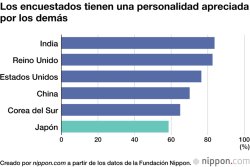 Los encuestados tienen una personalidad apreciada por los demás