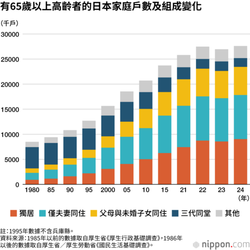 有65歲以上高齡者的日本家庭戶數及組成變化