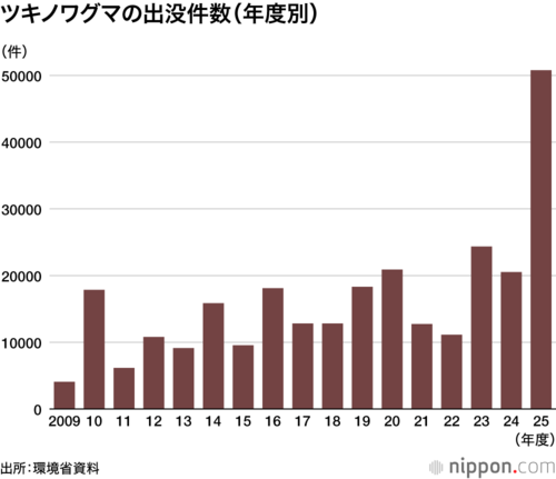 クマの出没件数(年度別)