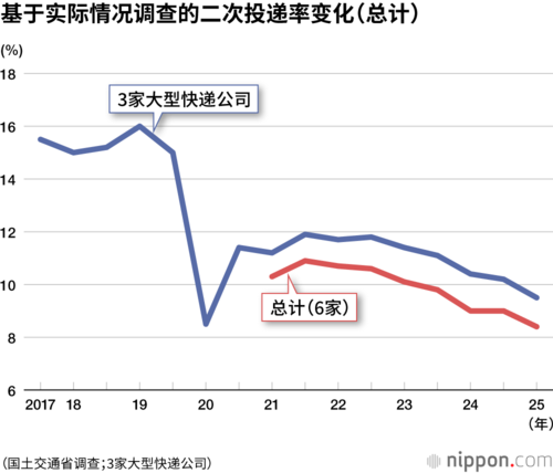 基于实际情况调查的二次投递率变化(总计)