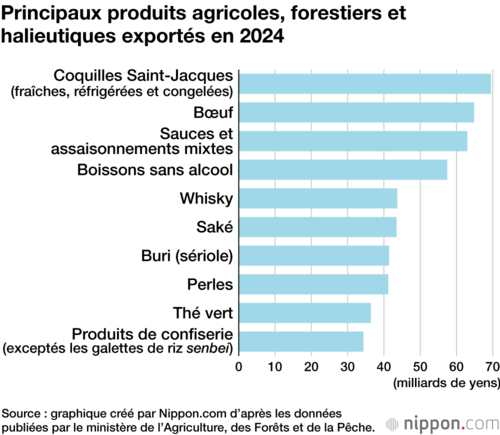 Principaux produits agricoles, forestiers et halieutiques exportés en 2024