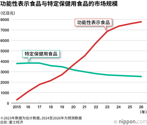 功能性表示食品与特定保健用食品的市场规模