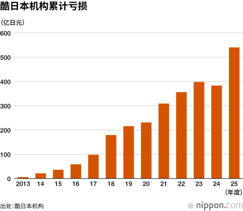 酷日本机构累计亏损