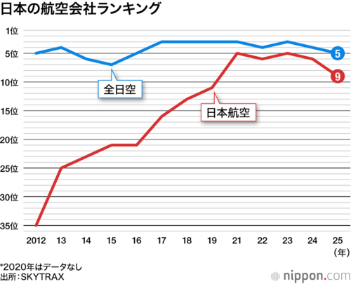 日本の航空会社ランキング