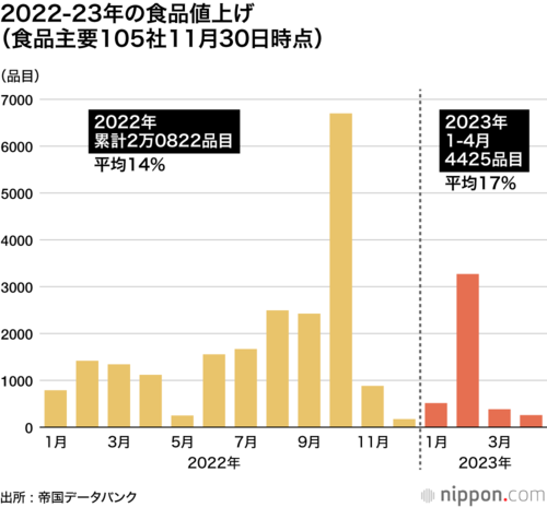 2022-23年の食品値上げ(食品主要105社11月30日時点)