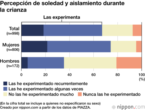 Percepción de soledad y aislamiento durante la crianza