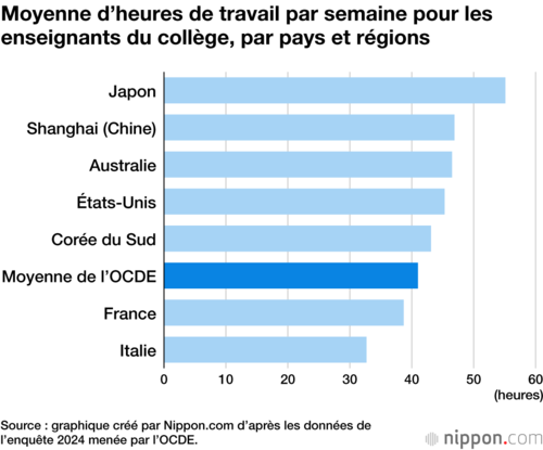 Moyenne d’heures de travail par semaine pour les enseignants du collège, par pays et régions