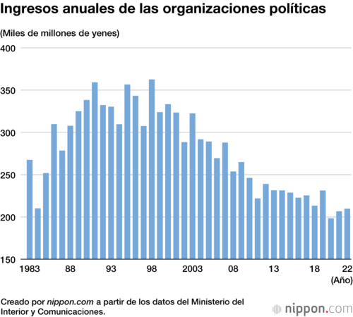 Ingresos anuales de las organizaciones políticas
