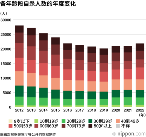 各年龄段自杀人数的年度变化