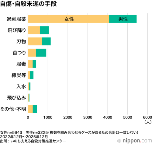 自傷・自殺未遂の手段