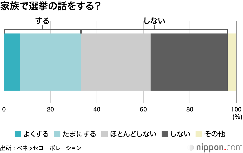 家族で選挙の話をする？