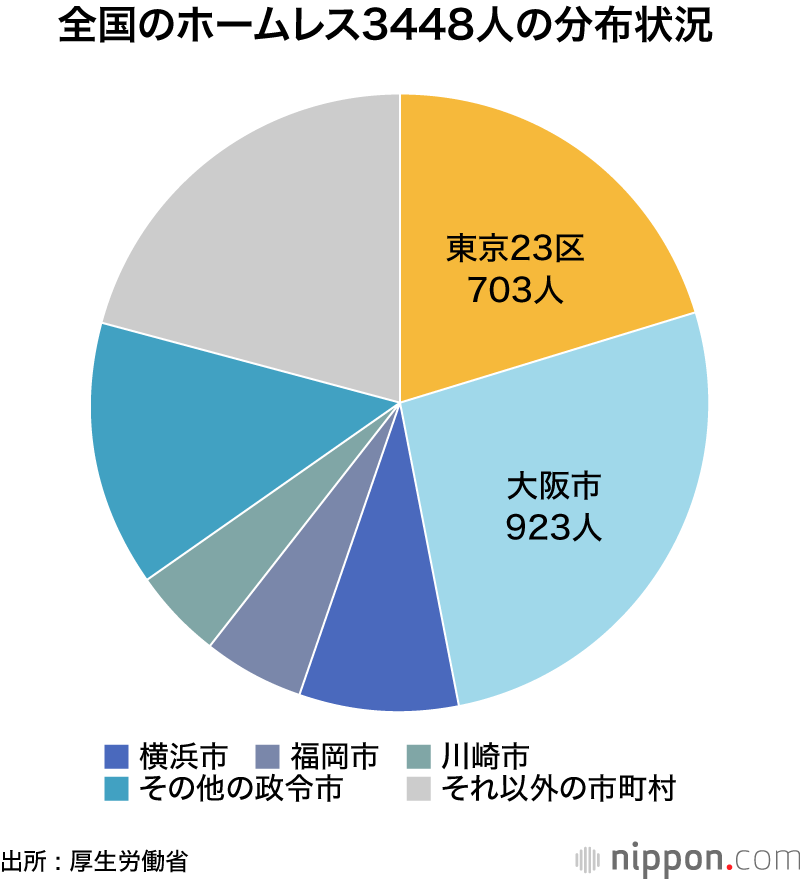 ホームレス最多は大阪市923人―厚労省調査 : 全国では過去最少3448人