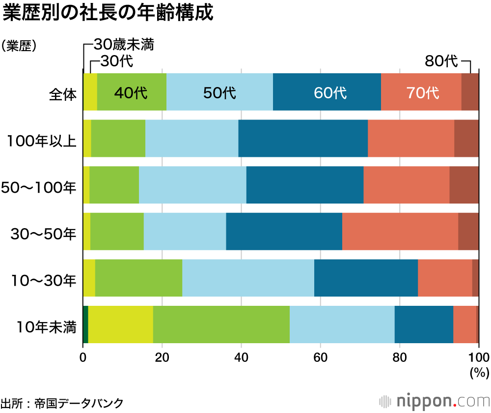 企業経営者も高齢化 : 全国の社長の平均年齢が60歳を超えた―帝国データ調査