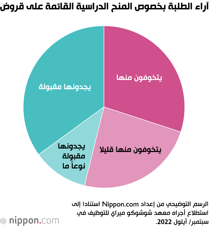 آراء الطلبة بخصوص المنح الدراسية القائمة على قروض
