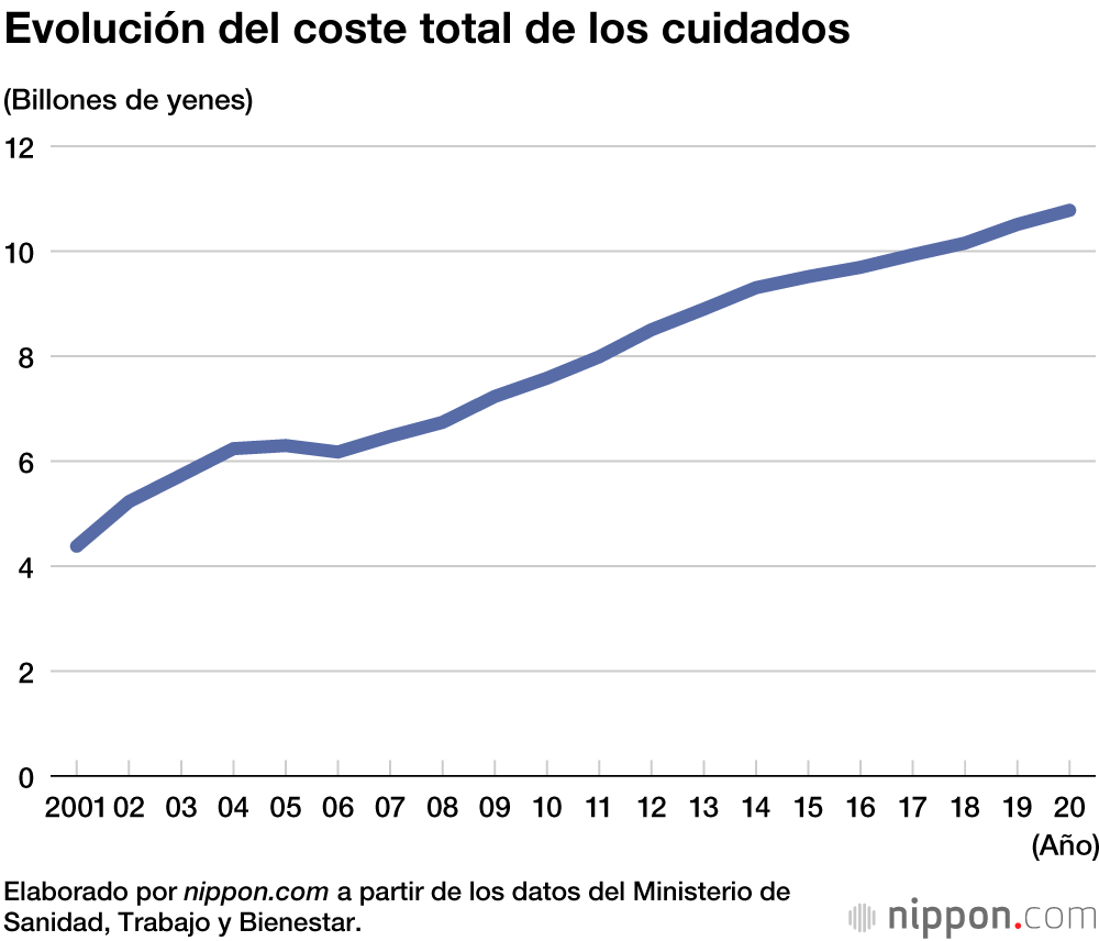 El coste de la atención geriátrica aumentó en 260.000 millones de yenes en 2020