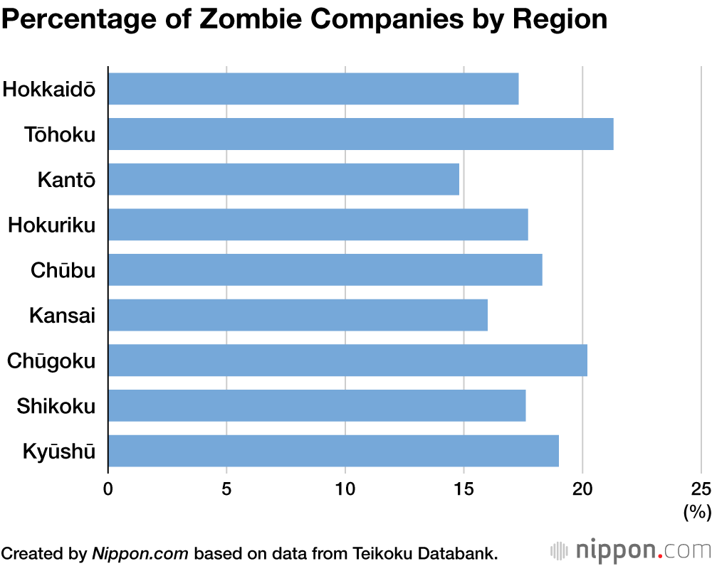 Percentage of Zombie Companies by Region