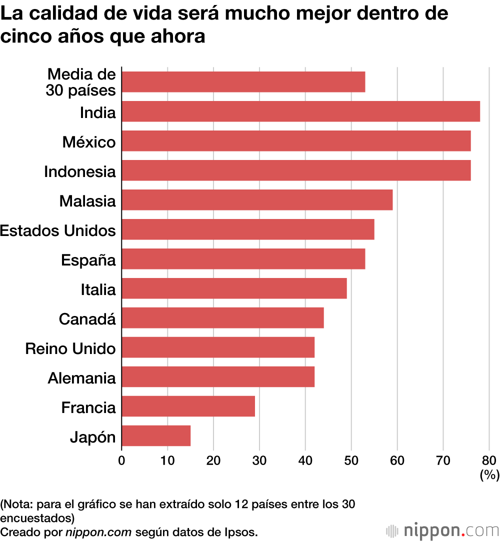 La calidad de vida será mucho mejor dentro de cinco años que ahora