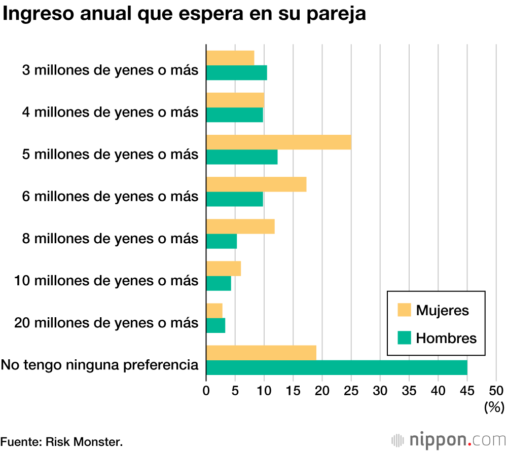 Los japoneses buscan que sus futuros cónyuges tengan un empleo estable a largo plazo