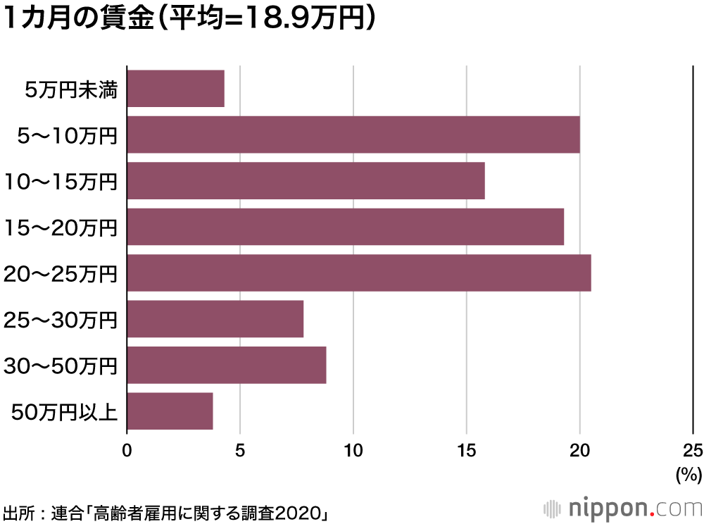 70歳まで働く時代がやってくる : 元気な高齢者は年金の支え手に