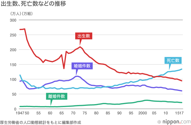 赤ちゃん最少の94万人、人口減加速 : 2017年の人口動態統計