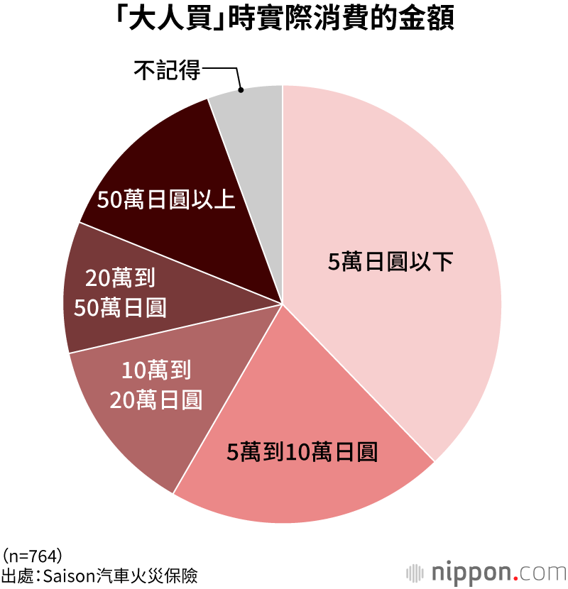 「大人買」時實際消費的金額