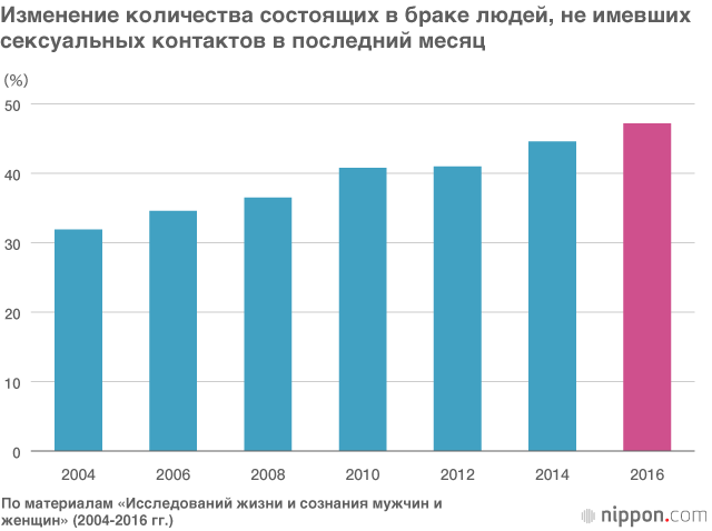 Асексуальные браки в Японии: результаты исследования 2016 года