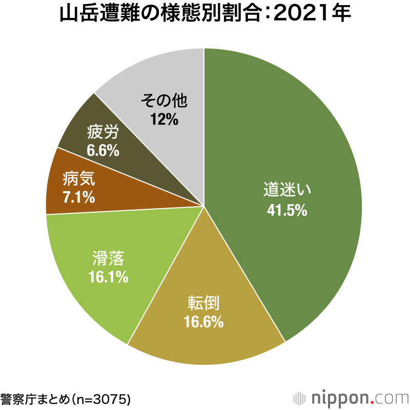 2021年の山岳遭難2635件：身近な低山での発生が増える