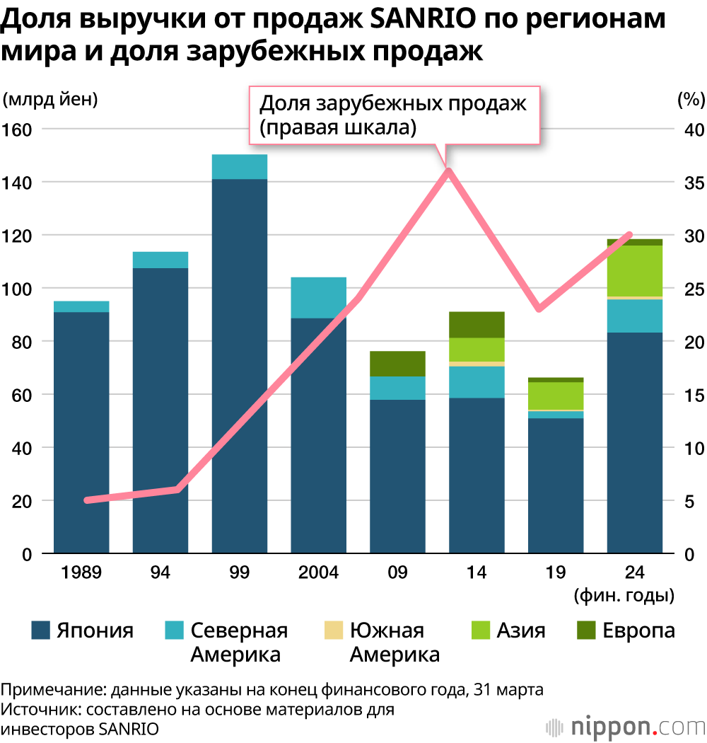 Доля выручки от продаж SANRIO по регионам мира и доля зарубежных продаж