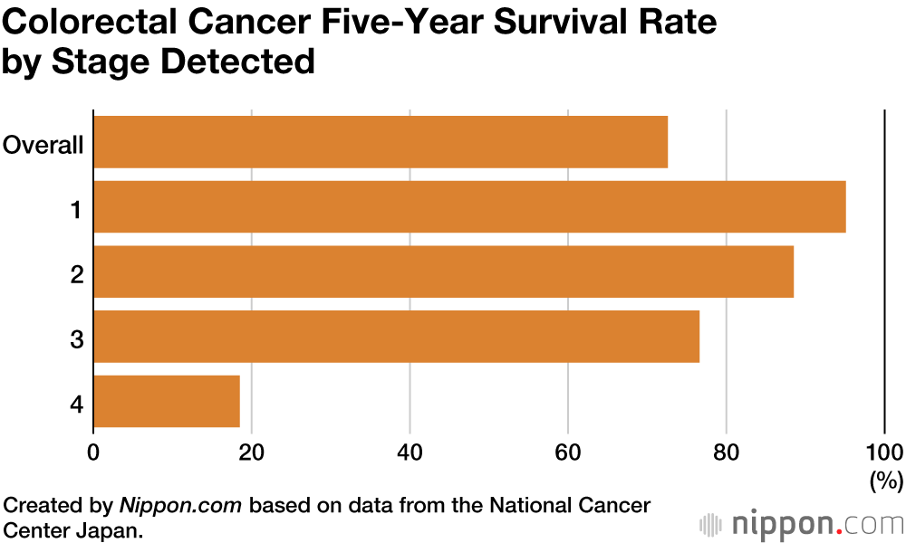 Japanese Medical Center Finds Five-Year Survival Rate for Cancer Is 66.4%