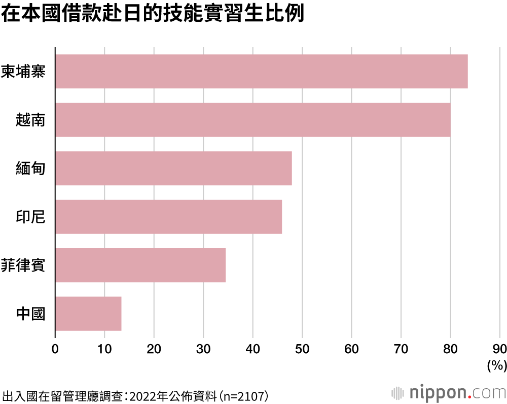超過半數外國技能實習生借款赴日，平均55萬日圓